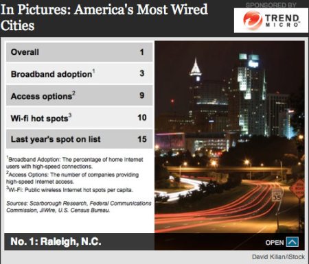 Raleigh NC named Forbes 'Most Wired' City